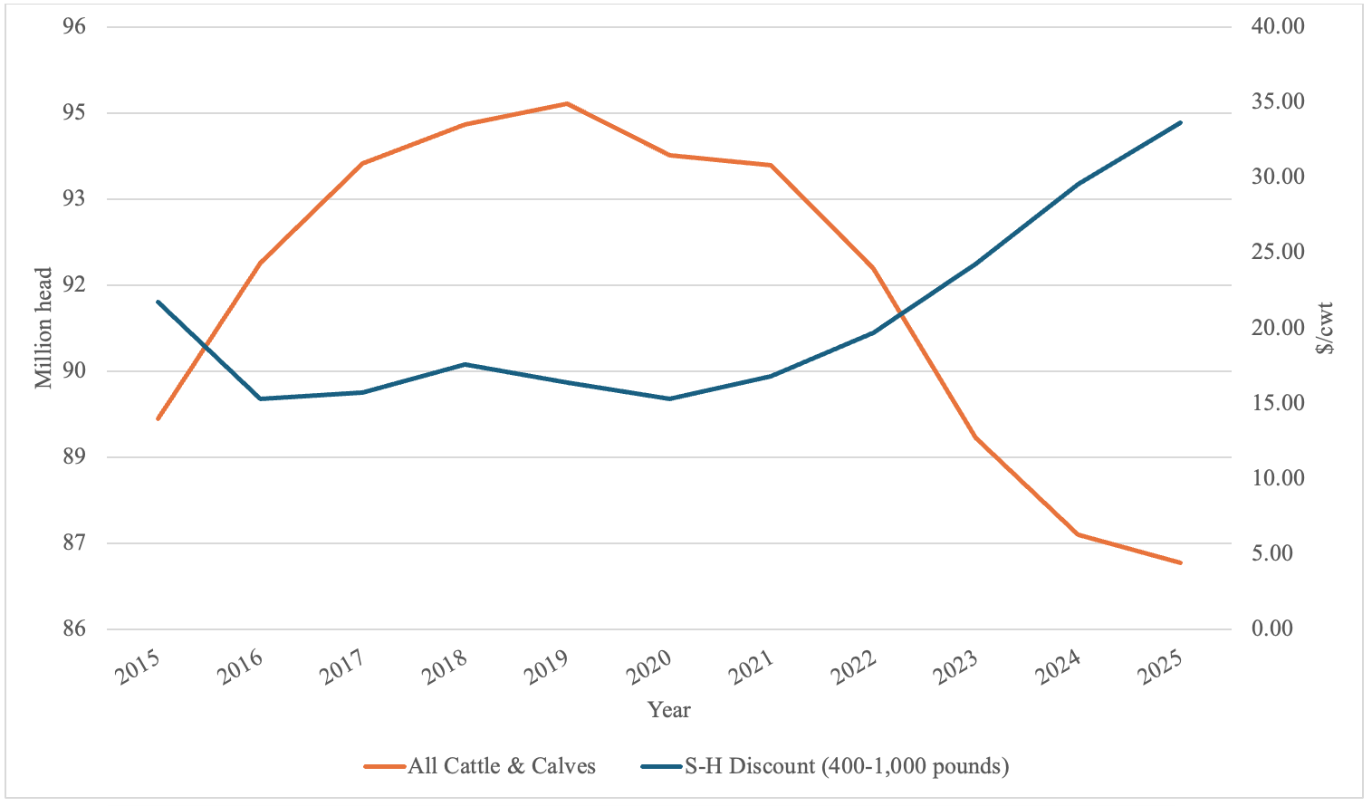 Figure 1 chart showing historical price differences.