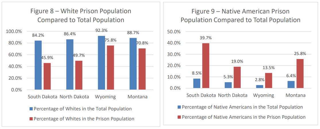 A graph shows the disparity between population percentages and incarceration of white and Native American people in South Dakota, North Dakota, Wyoming and Minnesota. (Courtesy of Legislative Research Council)
