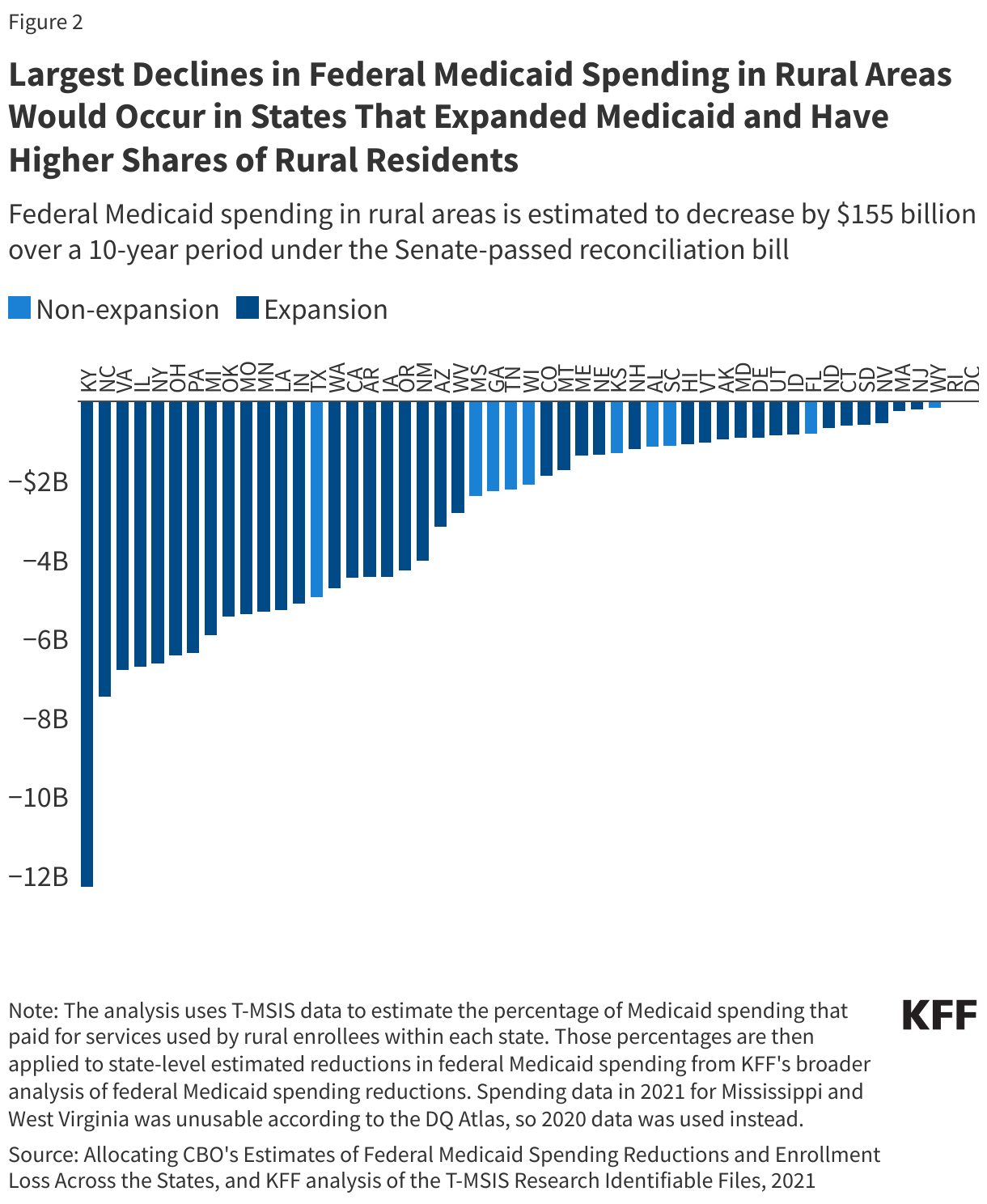 Largest declines in federal Medicaid spending in rural areas would occur in states that expanded Medicaid and have higher shares of rural residents. (Courtesy of KFF)