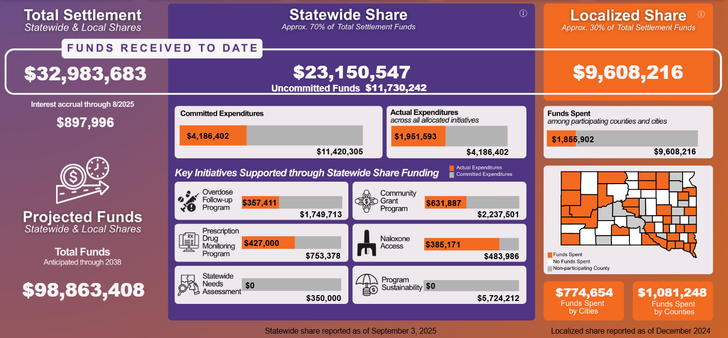 Screenshot of the South Dakota Department of Social Services National Opioid Settlement Funds dashboard. (Photo courtesy of South Dakota Department of Social Services)